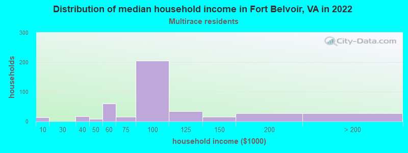 Distribution of median household income in Fort Belvoir, VA in 2022