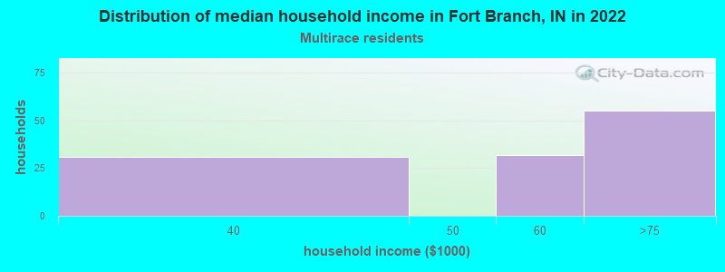 Distribution of median household income in Fort Branch, IN in 2022