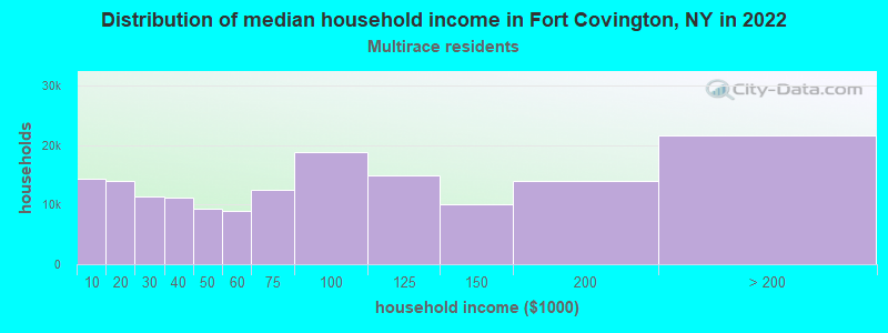 Distribution of median household income in Fort Covington, NY in 2022