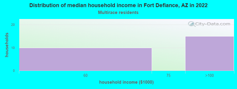 Distribution of median household income in Fort Defiance, AZ in 2022