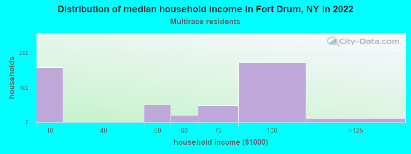 Distribution of median household income in Fort Drum, NY in 2022