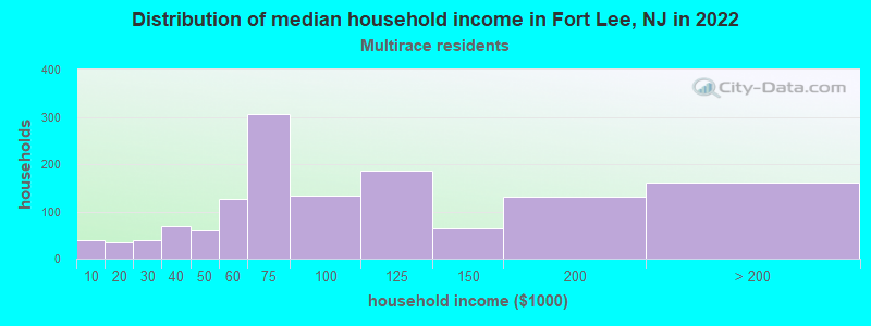 Distribution of median household income in Fort Lee, NJ in 2022