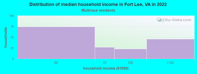 Distribution of median household income in Fort Lee, VA in 2022