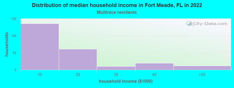 Distribution of median household income in Fort Meade, FL in 2022