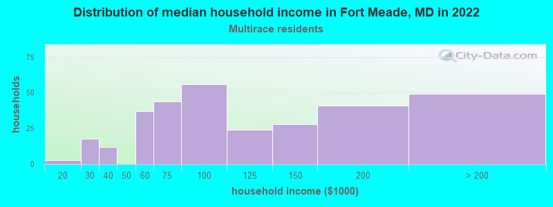 Distribution of median household income in Fort Meade, MD in 2022