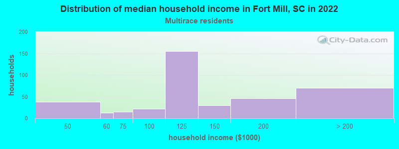 Distribution of median household income in Fort Mill, SC in 2022