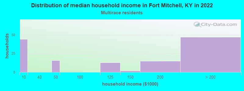 Distribution of median household income in Fort Mitchell, KY in 2022