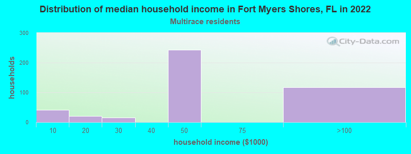 Distribution of median household income in Fort Myers Shores, FL in 2022