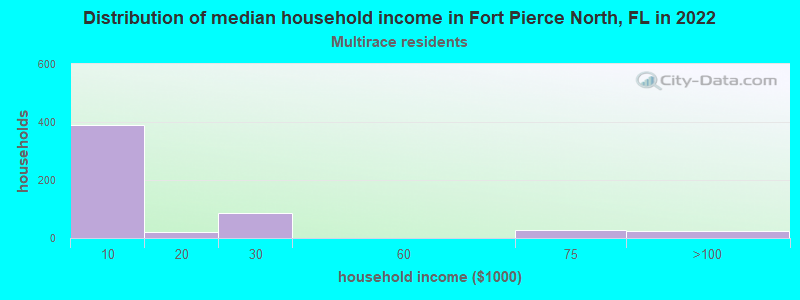 Distribution of median household income in Fort Pierce North, FL in 2022