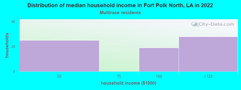 Distribution of median household income in Fort Polk North, LA in 2022