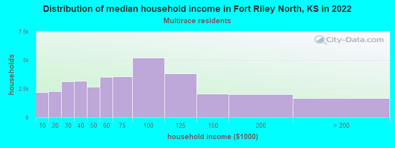 Distribution of median household income in Fort Riley North, KS in 2022