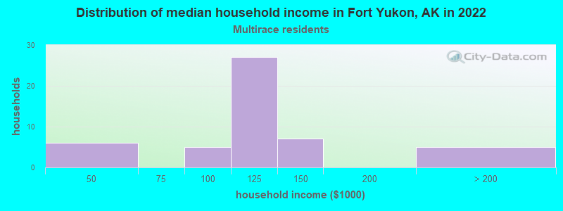 Distribution of median household income in Fort Yukon, AK in 2022