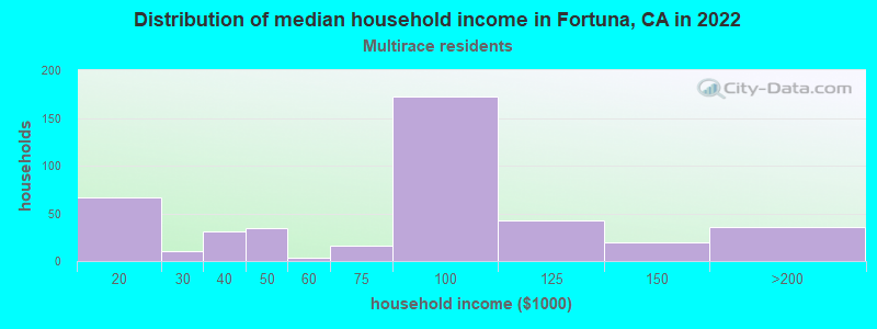Distribution of median household income in Fortuna, CA in 2022