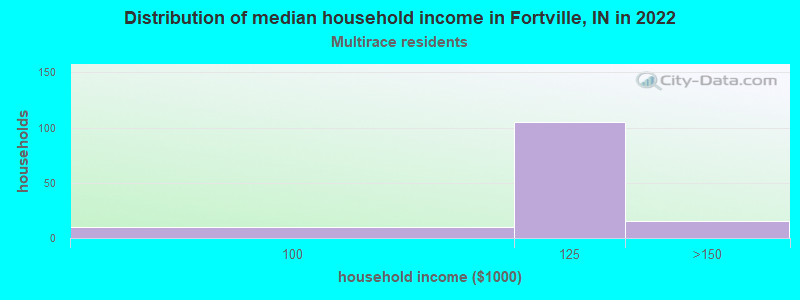 Distribution of median household income in Fortville, IN in 2022