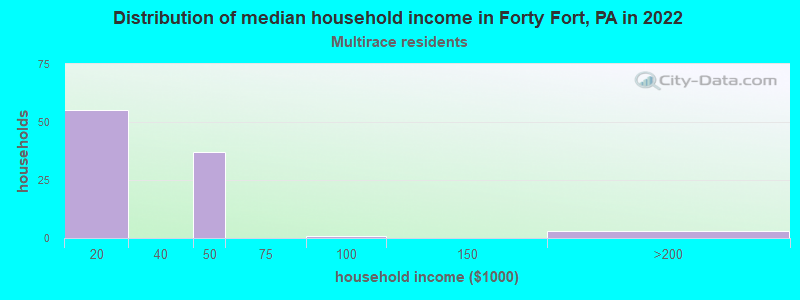Distribution of median household income in Forty Fort, PA in 2022