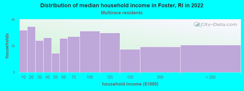 Distribution of median household income in Foster, RI in 2022