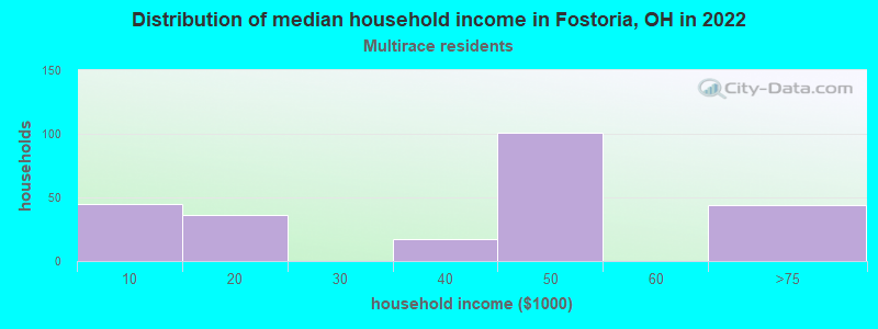 Distribution of median household income in Fostoria, OH in 2022