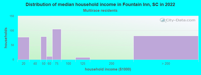 Distribution of median household income in Fountain Inn, SC in 2022