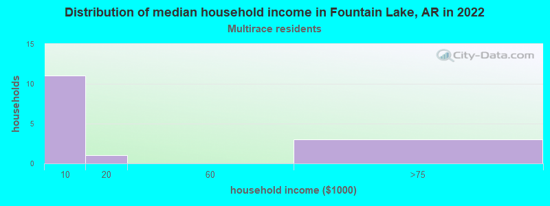 Distribution of median household income in Fountain Lake, AR in 2022