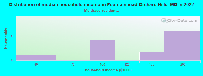 Distribution of median household income in Fountainhead-Orchard Hills, MD in 2022