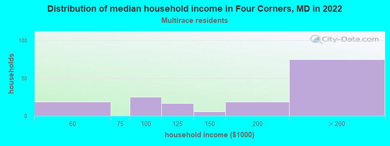 Distribution of median household income in Four Corners, MD in 2022