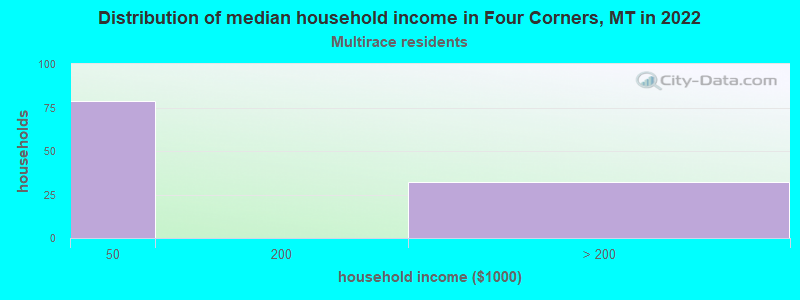 Distribution of median household income in Four Corners, MT in 2022