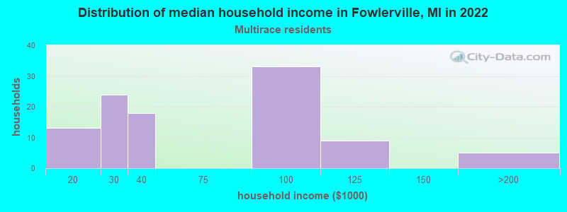 Distribution of median household income in Fowlerville, MI in 2022