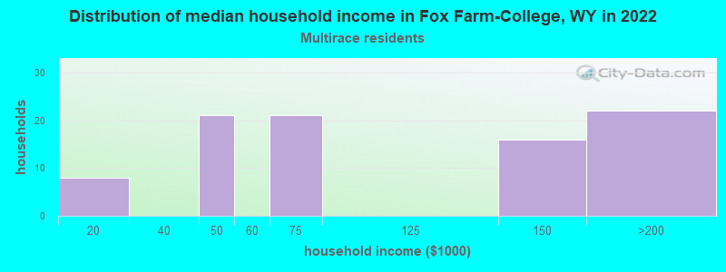 Distribution of median household income in Fox Farm-College, WY in 2022