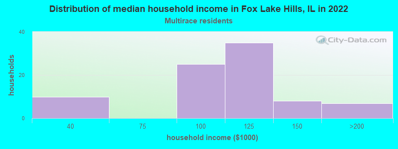 Distribution of median household income in Fox Lake Hills, IL in 2022