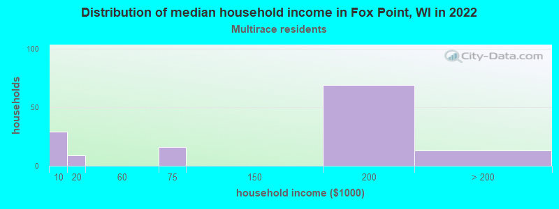 Distribution of median household income in Fox Point, WI in 2022