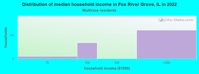Distribution of median household income in Fox River Grove, IL in 2022
