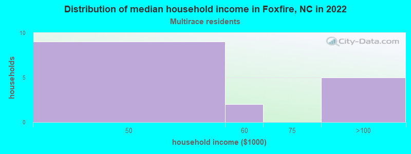 Distribution of median household income in Foxfire, NC in 2022