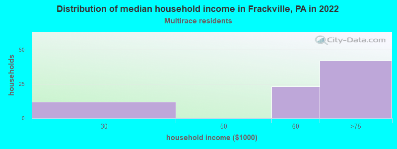Distribution of median household income in Frackville, PA in 2022