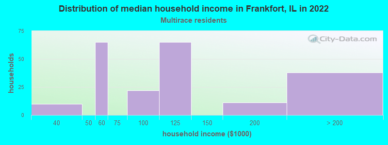 Distribution of median household income in Frankfort, IL in 2022