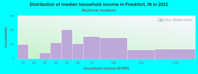 Distribution of median household income in Frankfort, IN in 2022