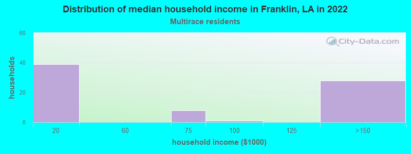 Distribution of median household income in Franklin, LA in 2022