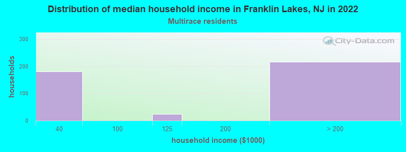 Distribution of median household income in Franklin Lakes, NJ in 2022