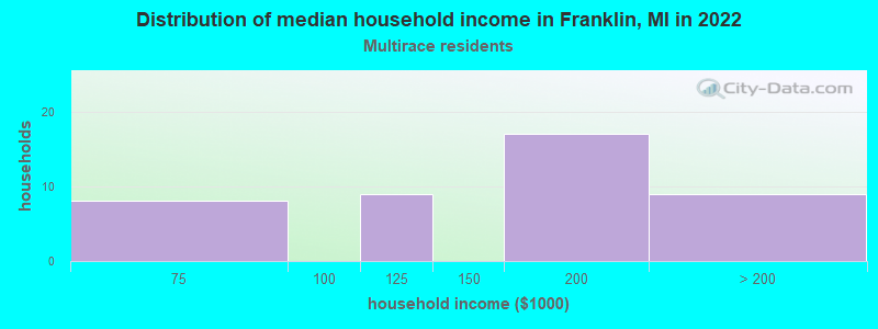 Distribution of median household income in Franklin, MI in 2022