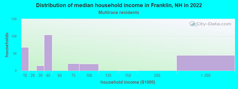 Distribution of median household income in Franklin, NH in 2022