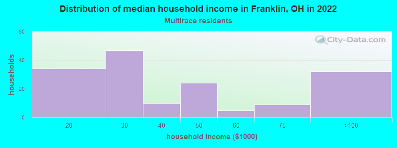 Distribution of median household income in Franklin, OH in 2022