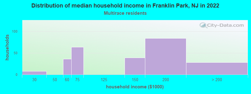 Distribution of median household income in Franklin Park, NJ in 2022