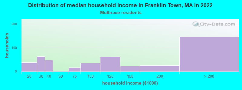 Distribution of median household income in Franklin Town, MA in 2022