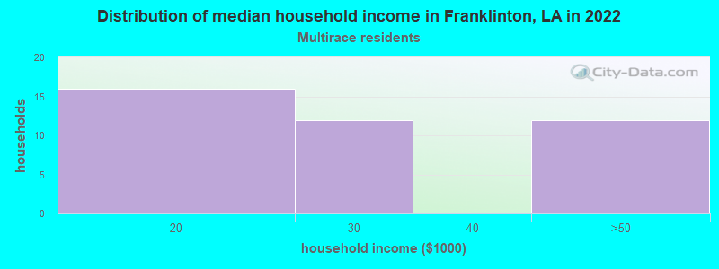 Distribution of median household income in Franklinton, LA in 2022