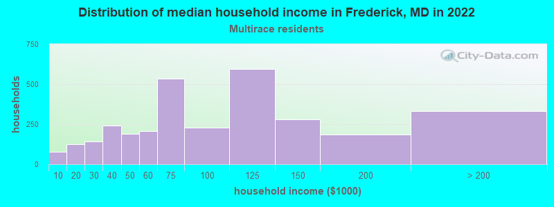 Distribution of median household income in Frederick, MD in 2022