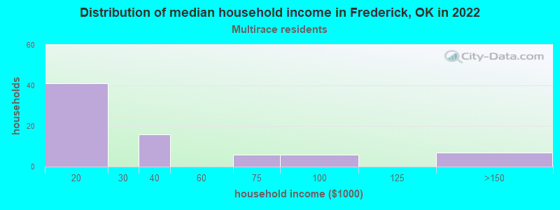 Distribution of median household income in Frederick, OK in 2022