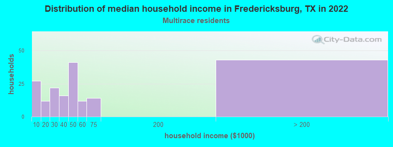 Distribution of median household income in Fredericksburg, TX in 2022