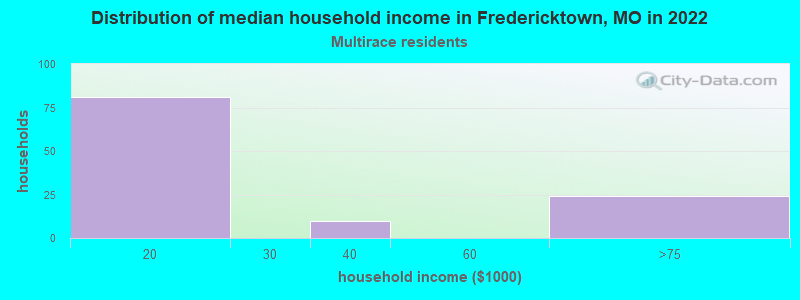 Distribution of median household income in Fredericktown, MO in 2022