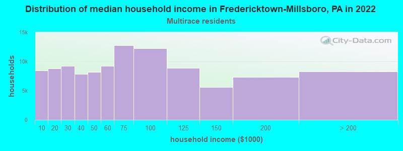 Distribution of median household income in Fredericktown-Millsboro, PA in 2022