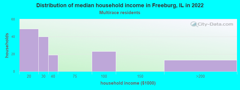 Distribution of median household income in Freeburg, IL in 2022