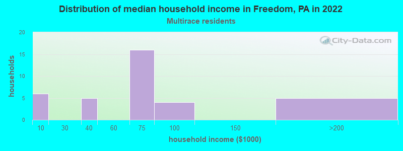 Distribution of median household income in Freedom, PA in 2022
